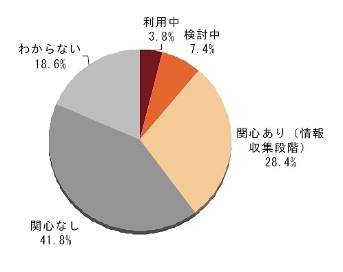 プライベートクラウド（自社クラウド基盤）の関心及び利用率（N＝447）