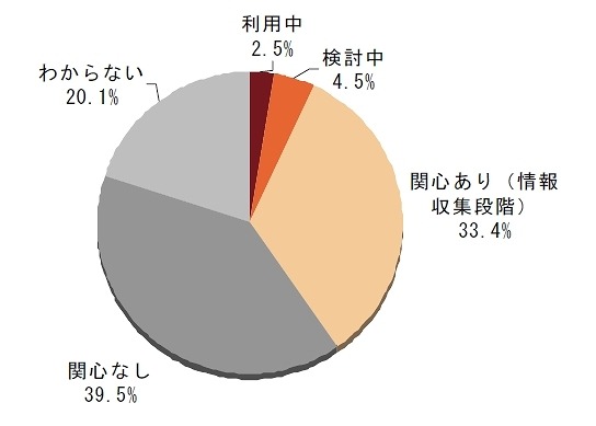 IaaS、PaaS（IT ベンダのクラウド基盤）の関心及び利用率（N＝443）