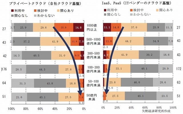 クラウドコンピューティングの関心及び利用率（売上規模別）