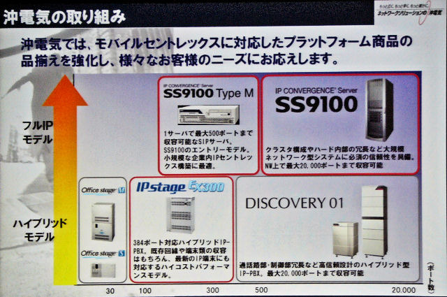 　沖電気工業は15日、「SS9100モバイルセントレックスセミナー」を開催した。第一部では沖電気工業による「新たなIP電話市場とSS9100のモバイルセントレックス戦略」と題し、同社のモバイルセントレックス戦略などを紹介した。