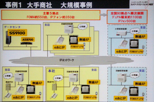 　沖電気工業は15日、「SS9100モバイルセントレックスセミナー」を開催した。第一部では沖電気工業による「新たなIP電話市場とSS9100のモバイルセントレックス戦略」と題し、同社のモバイルセントレックス戦略などを紹介した。