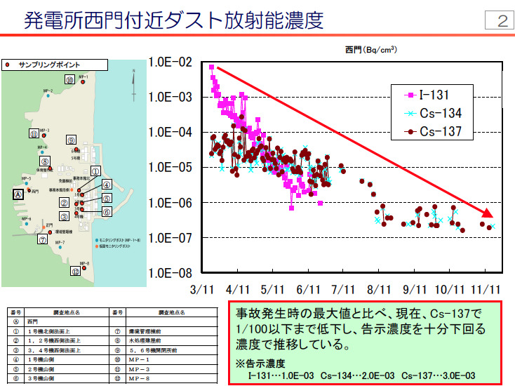 発電所西門付近ダスト放射能濃度