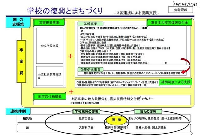 学校の復興とまちづくり