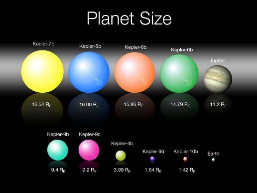これまでのケプラーミッションで観測された惑星と思われる天体