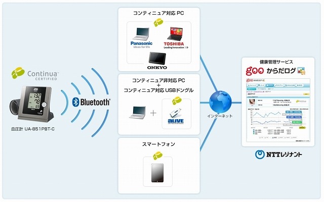 コンティニュア機器連携サービスのイメージ