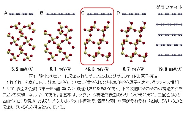 酸化シリコン上に吸着されたグラフェンおよびグラファイトの原子構造