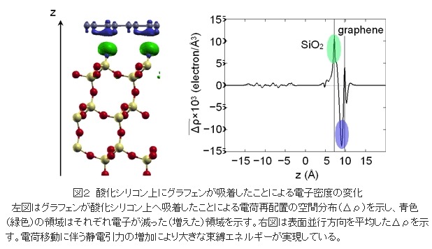 酸化シリコン上にグラフェンが吸着したことによる電子密度の変化