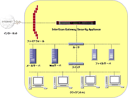 　トレンドマイクロは19日、従業員100名から1000名規模の中堅企業向け統合ゲートウェイセキュリティアプライアンスとして、「InterScan Gateway Security Appliance」を10月26日に発売すると発表した。