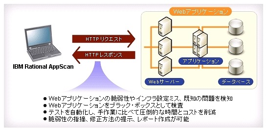 「IBM Rational AppScan」の概要