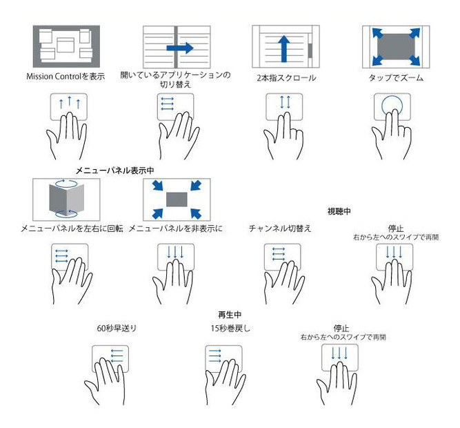 マルチタッチジェスチャー機能によるテレビ操作のイメージ