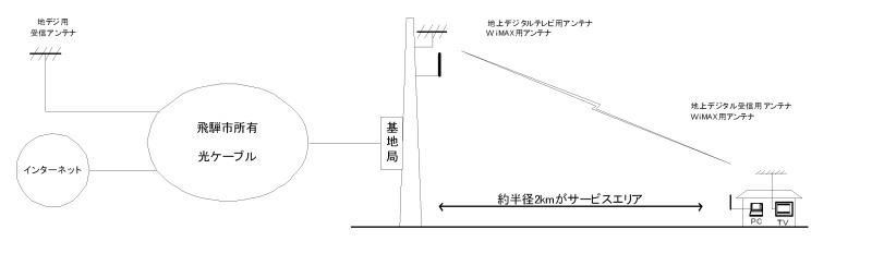 　ビーム計画設計は19日、地上デジタル放送とWiMAXを組み合わせた実験局申請を総務省に提出し、受理されたと発表した。予定どおり許可されれば、合計11社で11月から2007年3月まで、飛騨市神岡町山之村にて実験が実施される。