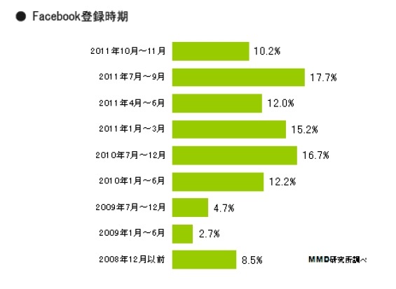 Facebook登録時期