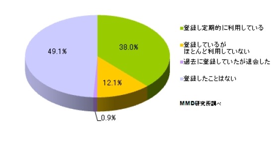 Facebook登録率