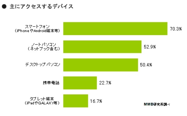 主にアクセスするデバイス