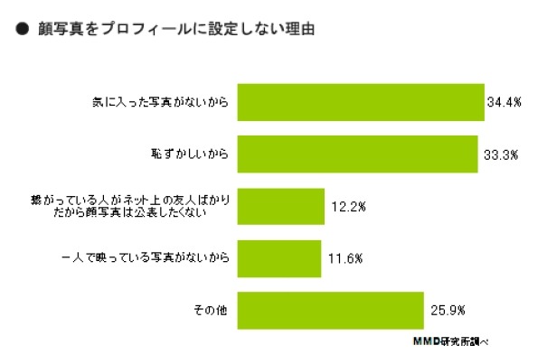 顔写真をプロフィールに設定しない理由