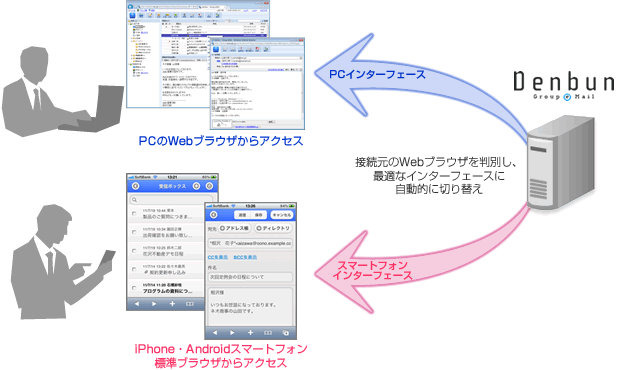 インターフェース切り替えイメージ