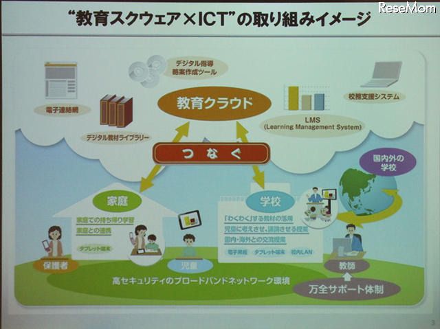 教育スクウェア×ICTの取り組みイメージ