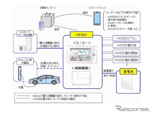 HEMSの概念図