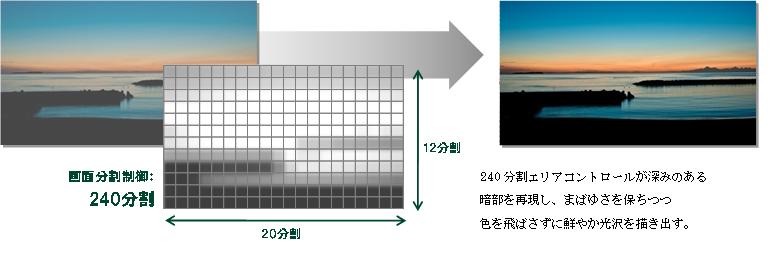 直下LEDエリアコントロール