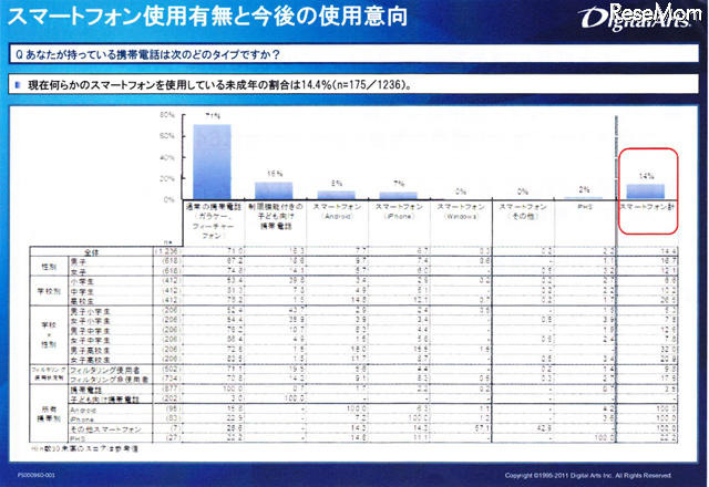 スマートフォン使用有無と今後の使用意向