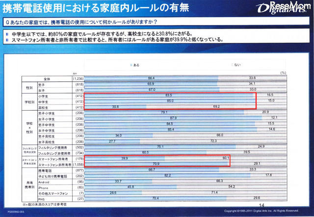 携帯電話使用における家庭内ルールの有無