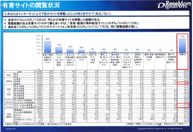 有害サイトの閲覧状況