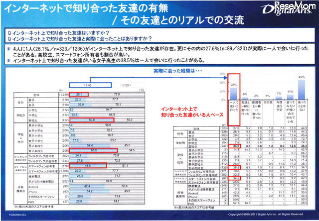 インターネットで知り合った友達の有無／その友達とのリアルでの交流