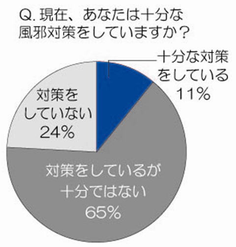 現在、あなたは十分な風邪対策をしていますか？