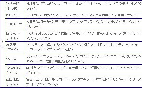 男性タレント部門結果