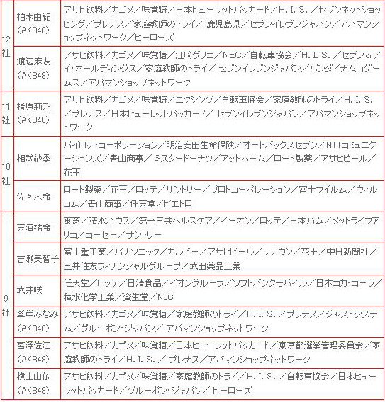 女性タレント部門結果