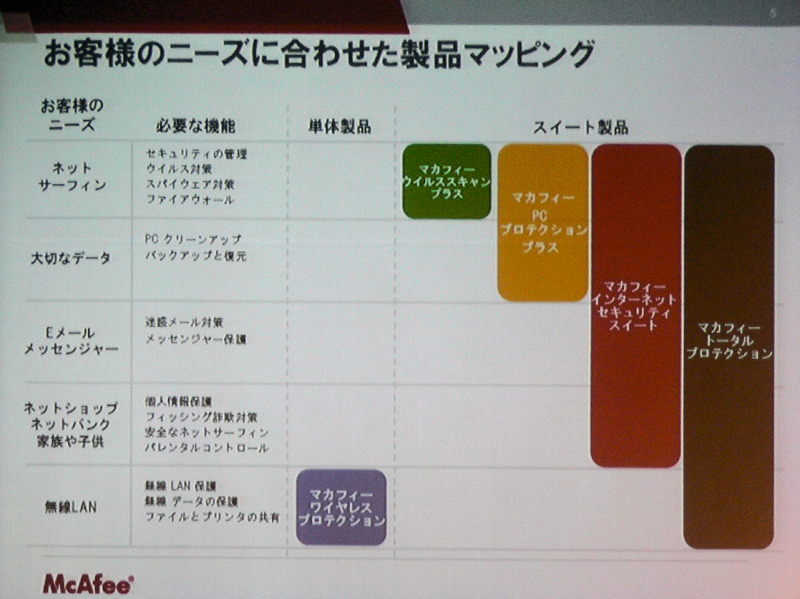 　マカフィーは本日、都内で新製品発表会を開催し、個人向けセキュリティソフト「マカフィー2007」シリーズを9月30日に発売すると発表した。