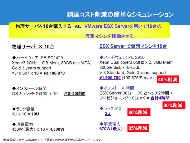 　デルは、プレス向けの仮想化ソリューションセミナーにおいて、VMware製品をベースとした本格的仮想ソリューションの提供を始めることを発表した。