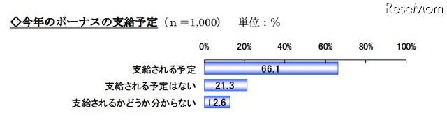 今年のボーナスの支給予定