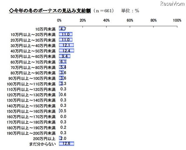 今年の冬のボーナスの見込み支給