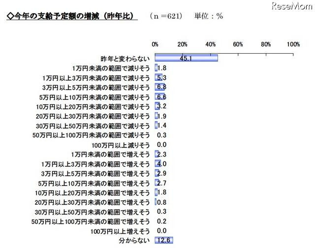 今年の支給予定額の増減（昨年比）