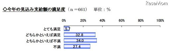 今年の見込み支給額の満足度