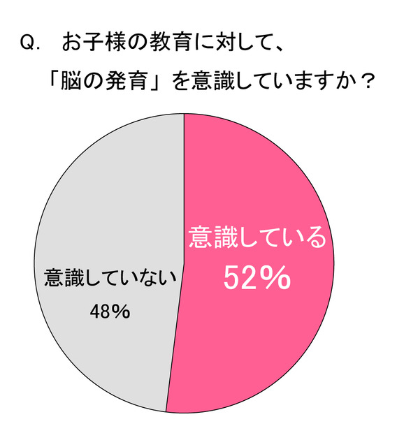 お子様の教育に対して、『脳の発育』を意識していますか？