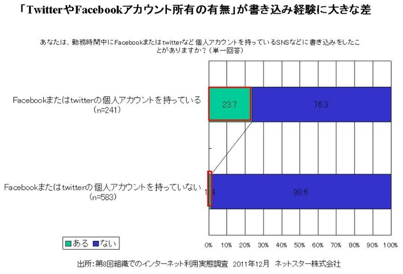 アカウントの有無が書き込み経験に大きな差を与えている