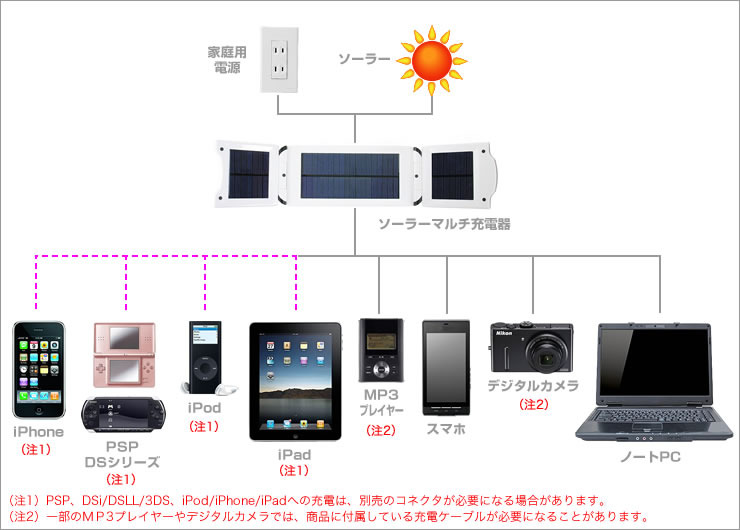 充電可能なデジタル機器のイメージ