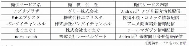 連携サービス事業（12月9日開始時点）