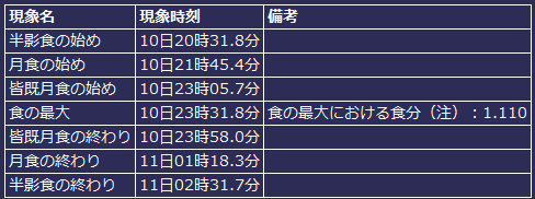 今回の月食の経過時刻