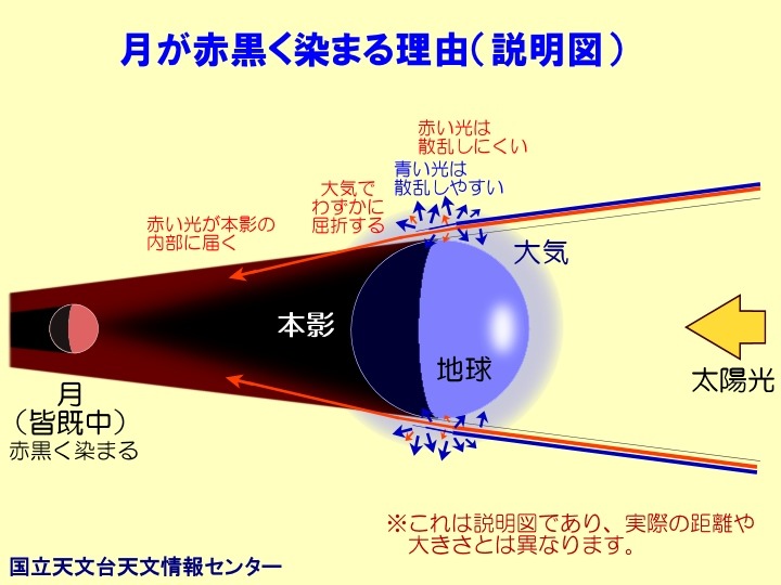 月が赤黒く染まる理由