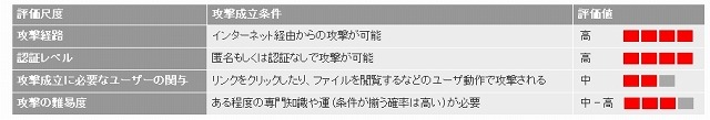 JPCERT/CCによる脆弱性分析結果