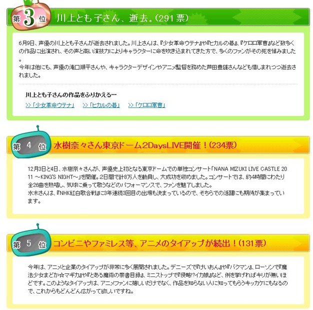 3位には6月に亡くなった声優の川上とも子さんの逝去