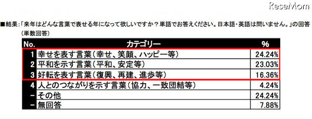 来年はどんな言葉で表せる言葉になって欲しいか