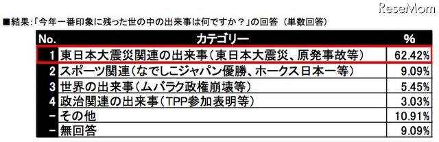 今年一番印象に残った世の中の出来事