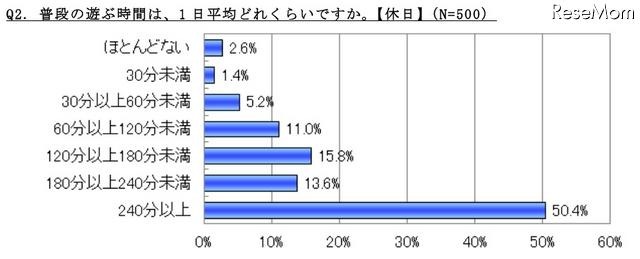 普段の遊ぶ時間は、11日平均どれくらいですか（休日）