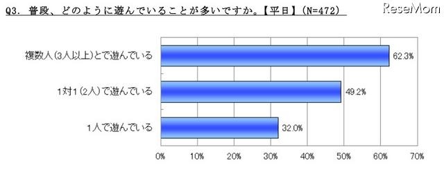 普段、どのように遊んでいることが多いですか（平日）