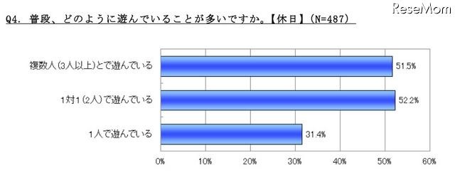 普段、どのように遊んでいることが多いですか（休日）