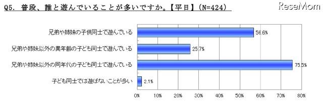 普段、誰と遊んでいることが多いですか（平日）